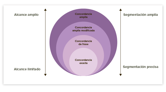 concordancia y alcance campanias de google ads