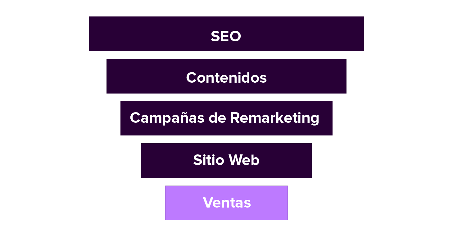 embudo de ventas