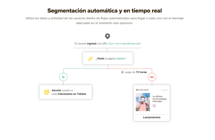 Ejemplo de email automation de Doppler