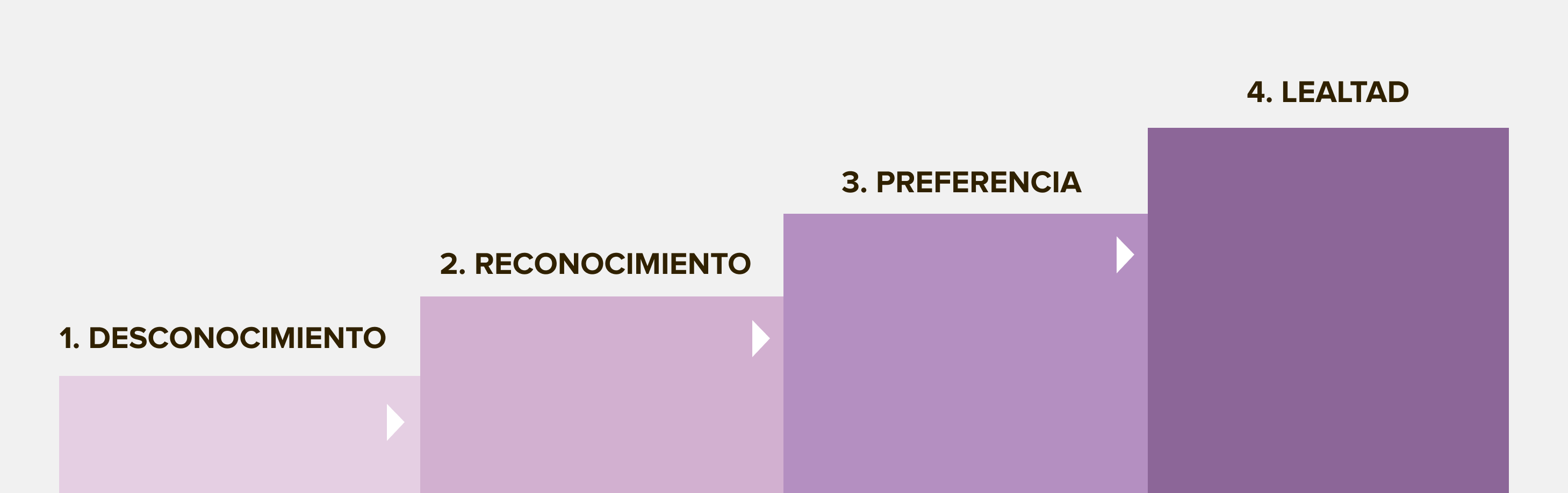 Diagrama de las 4 fases de la lealtad de marca: Desconocimiento, Reconocimiento, Preferencia, Lealtad.
