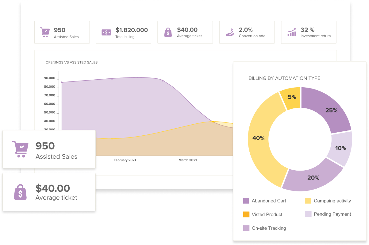 Assisted sales report