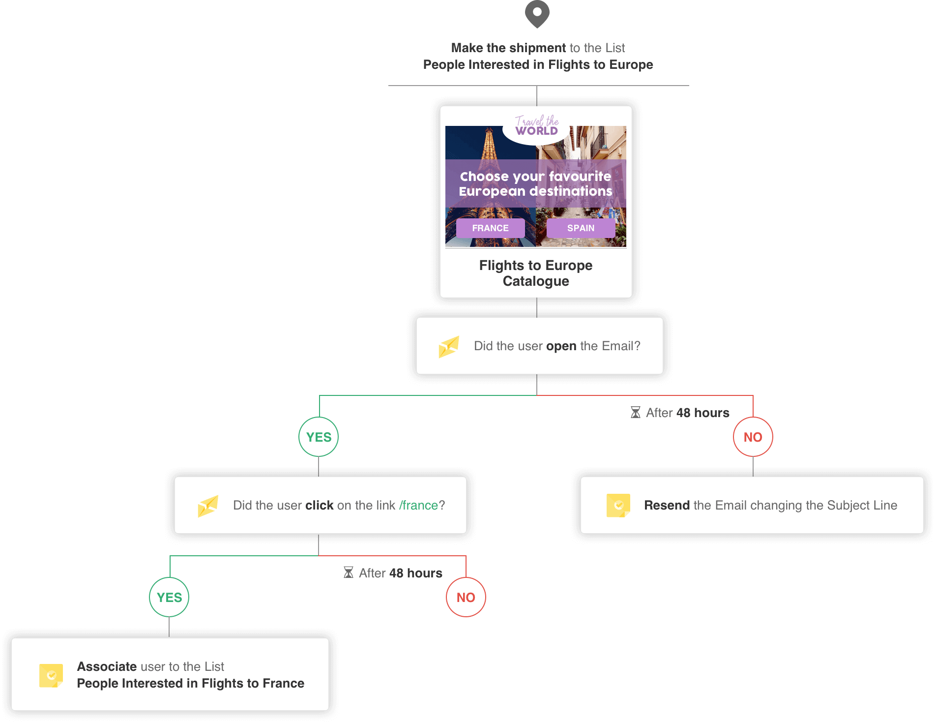 Email Automation on Campaign Activity