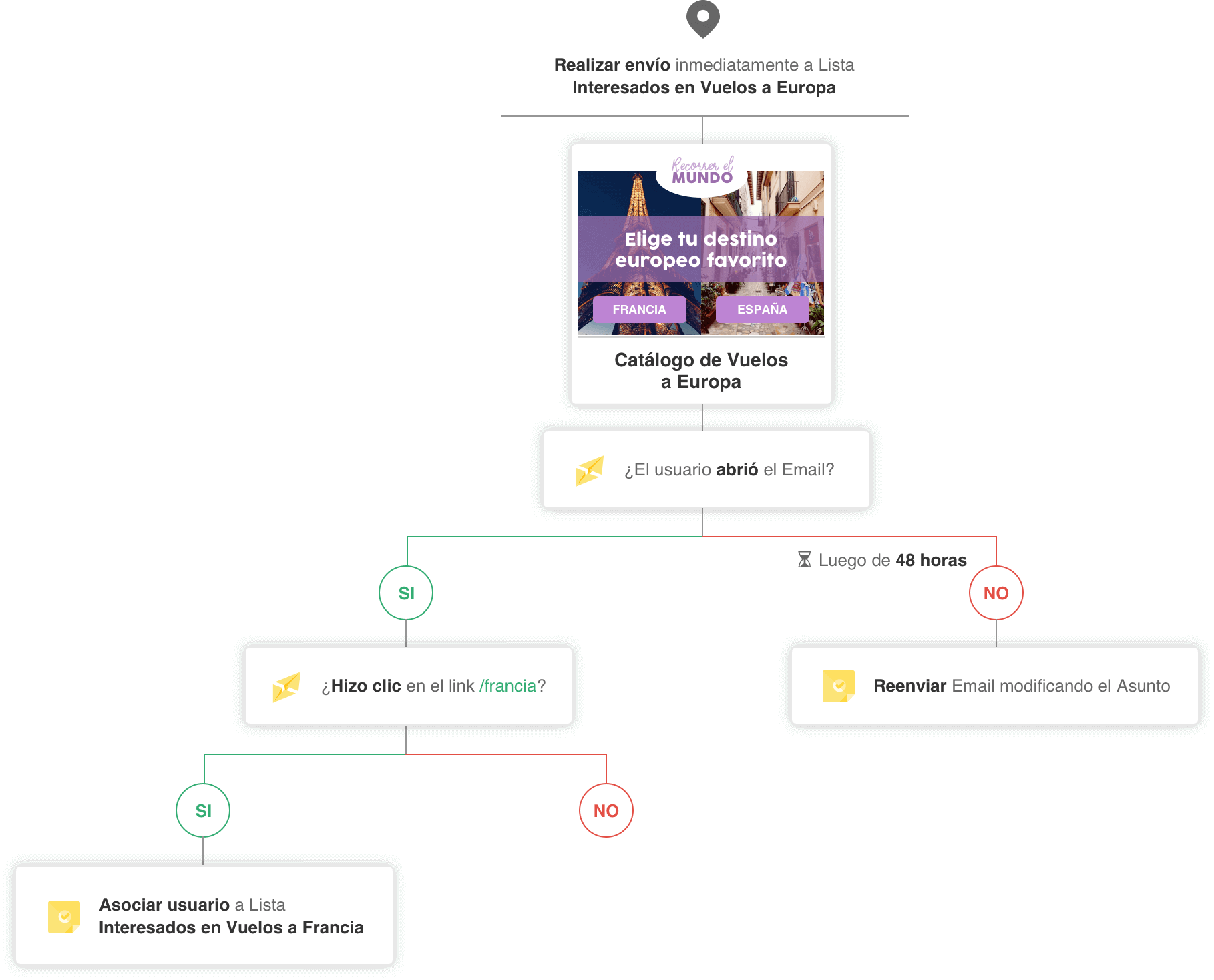 Email Automation de Comportamiento en Emails anteriores