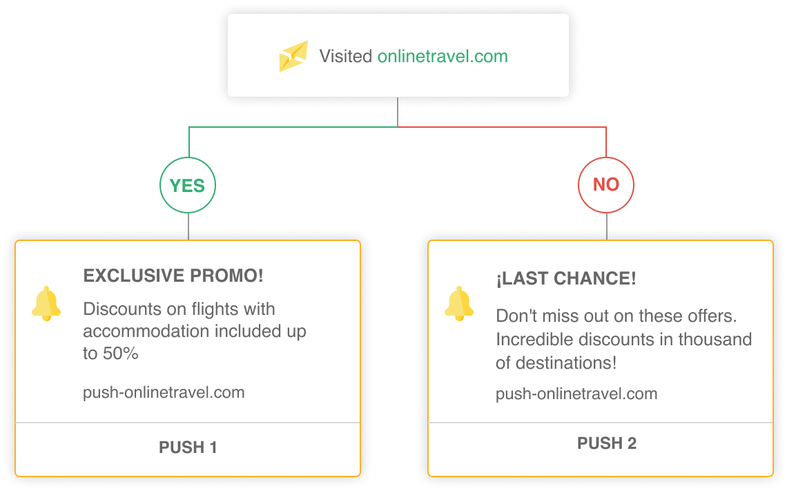 Segment Shipping by Site Behavior