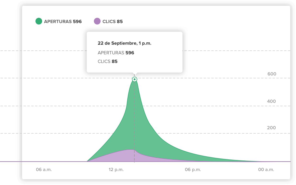 Reporte de Aperturas y Clics en Email Marketing