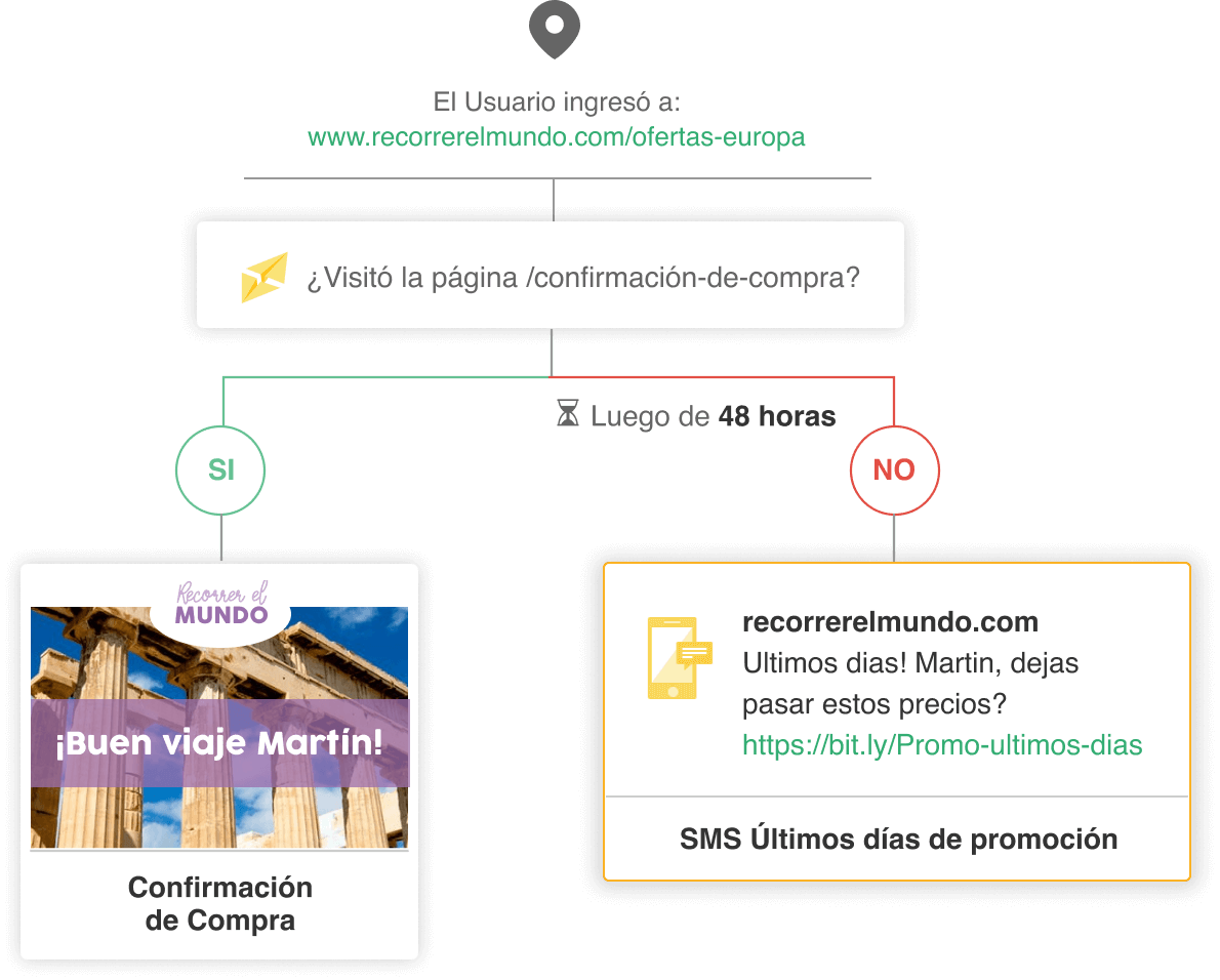 SMS por comportamiento en Doppler