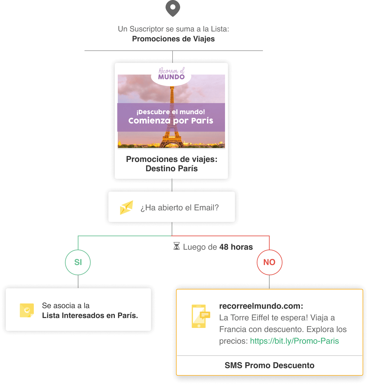 Email Automation Campañas SMS