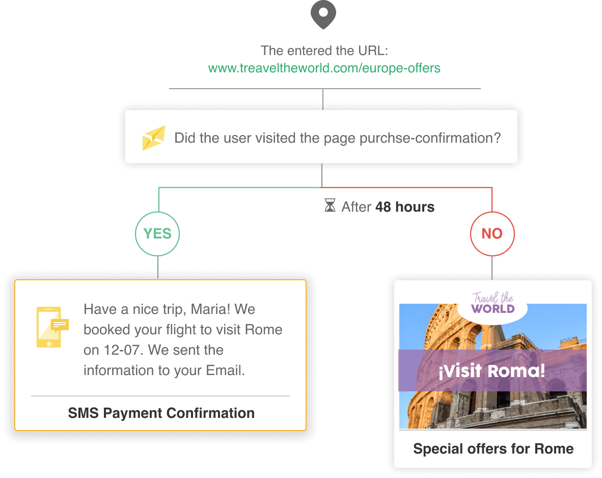 Automation flow with SMS on Doppler