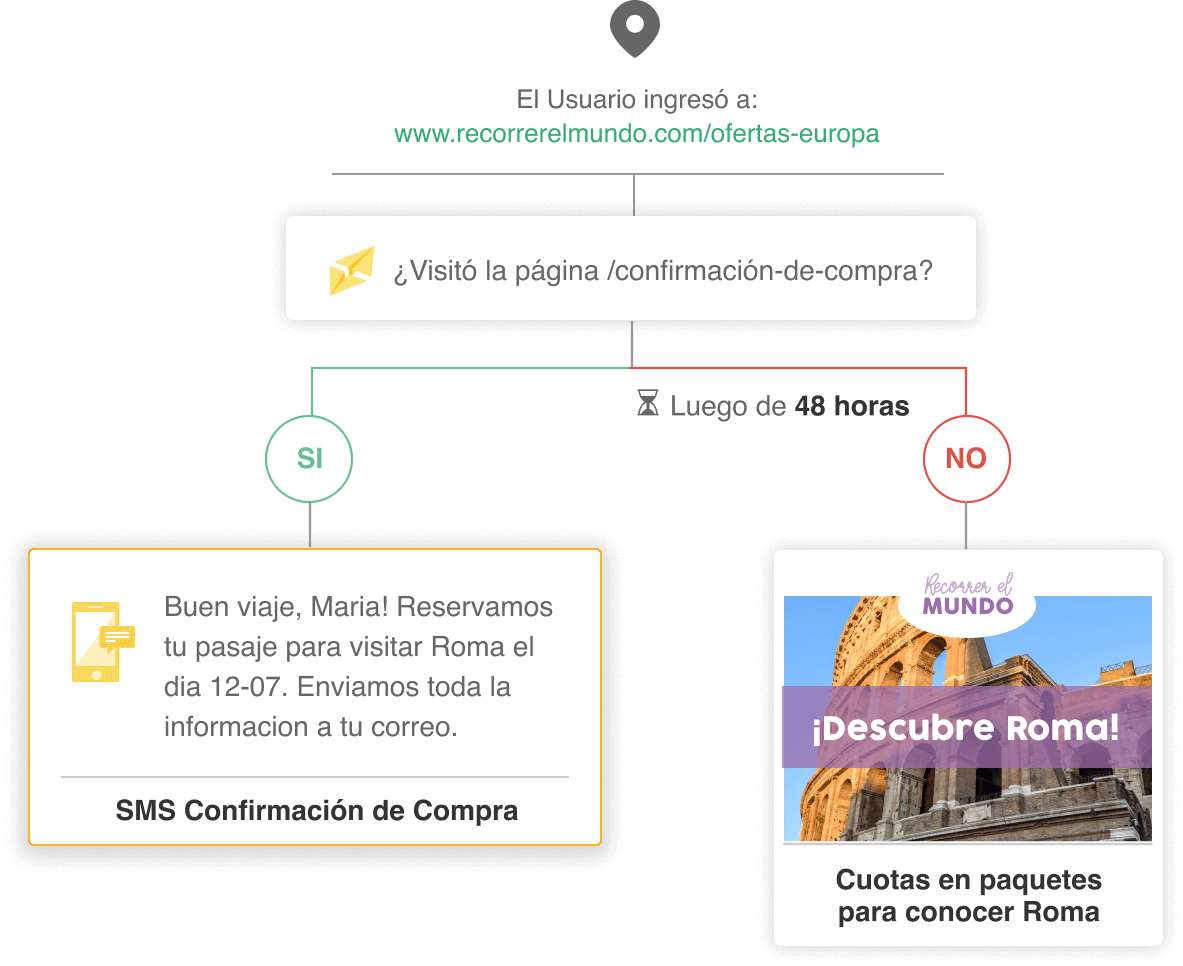 Flujo de Automation con SMS en Doppler